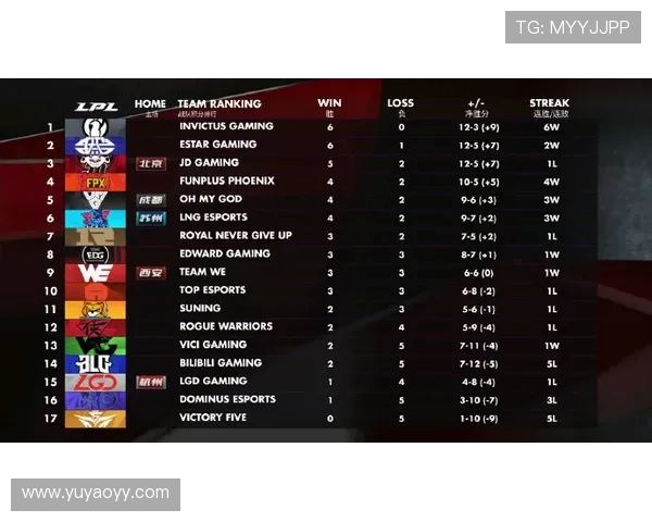 青年赛积分榜更新TES战队以90分稳居第一名